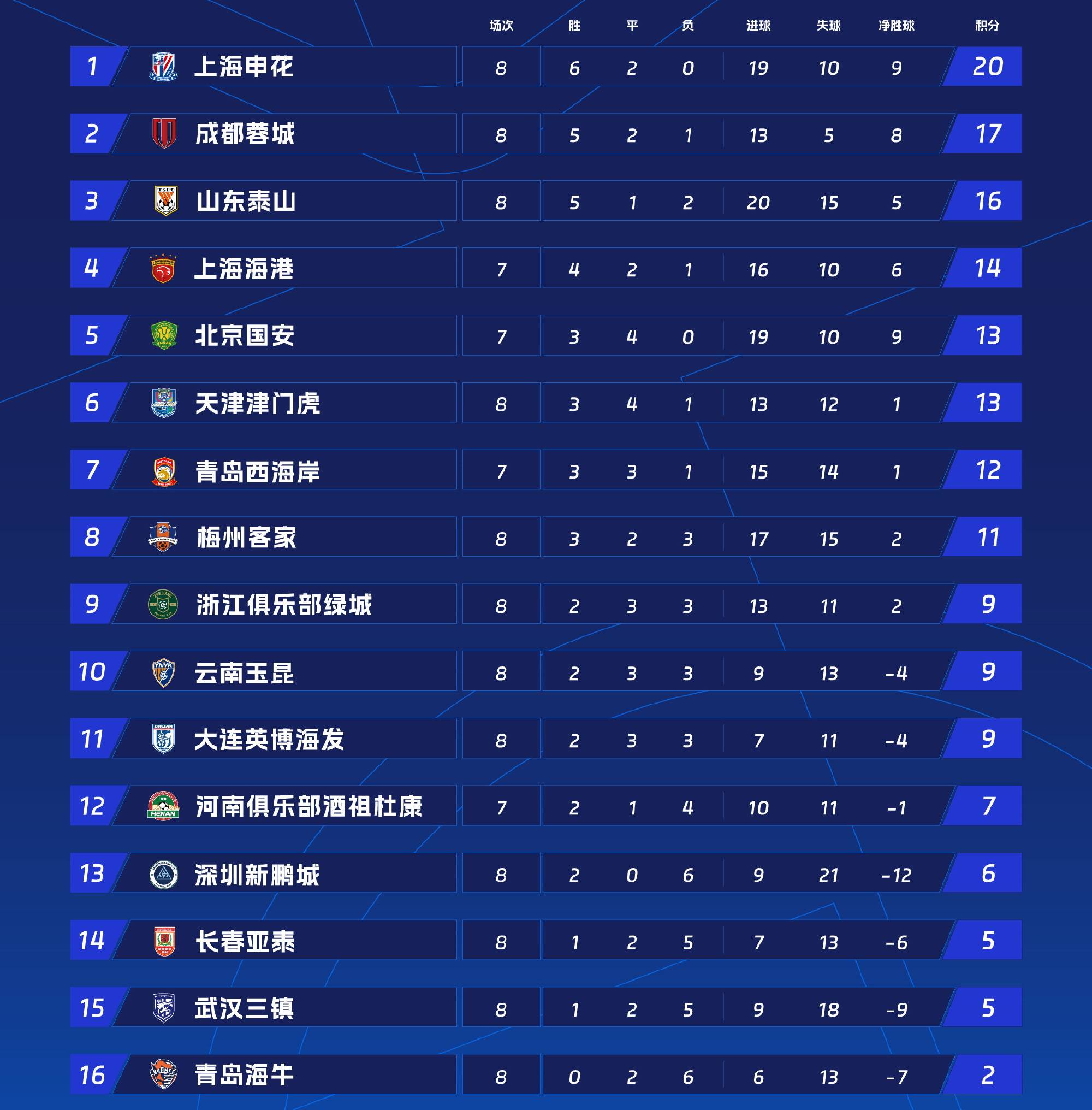 国安客场击败恒大，继续领跑中超积分榜