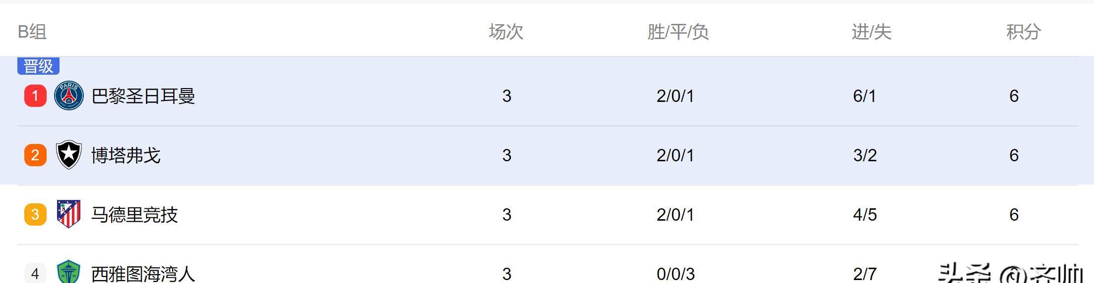 世俱杯小组赛，中国队轻松晋级