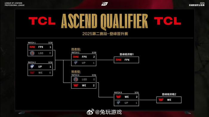 TES翻盘WBG,Bin操刀奇招英雄翻盘2025世界赛3:1(釜山) TES翻盘WBG,Bin操刀奇招英雄翻盘2025世界赛3:1(釜山)